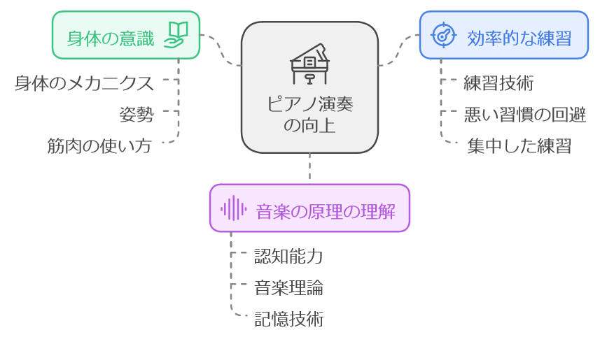 ピアノで想いを伝えるツール